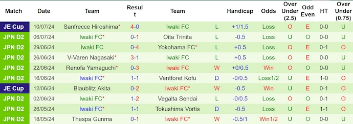 Nhận định, soi kèo Montedio Yamagata vs Iwaki FC, 17h00 ngày 14/7: Chìm trong khủng hoảng - Ảnh 2