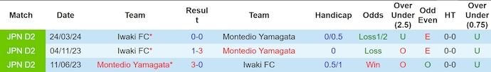 Nhận định, soi kèo Montedio Yamagata vs Iwaki FC, 17h00 ngày 14/7: Chìm trong khủng hoảng - Ảnh 3