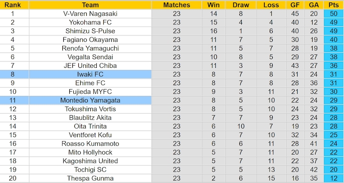 Nhận định, soi kèo Montedio Yamagata vs Iwaki FC, 17h00 ngày 14/7: Chìm trong khủng hoảng - Ảnh 4