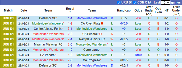 Nhận định, soi kèo Montevideo Wanderers vs CA Progreso, 3h30 ngày 15/7: Tận dụng lợi thế - Ảnh 1