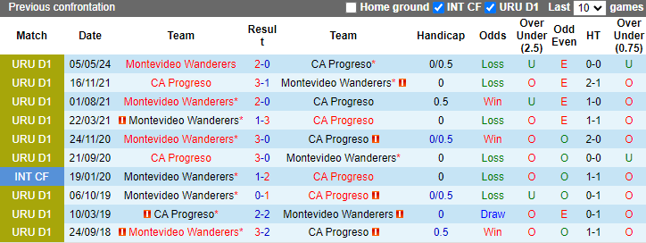 Nhận định, soi kèo Montevideo Wanderers vs CA Progreso, 3h30 ngày 15/7: Tận dụng lợi thế - Ảnh 3