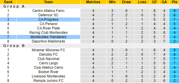 Nhận định, soi kèo Montevideo Wanderers vs CA Progreso, 3h30 ngày 15/7: Tận dụng lợi thế - Ảnh 4