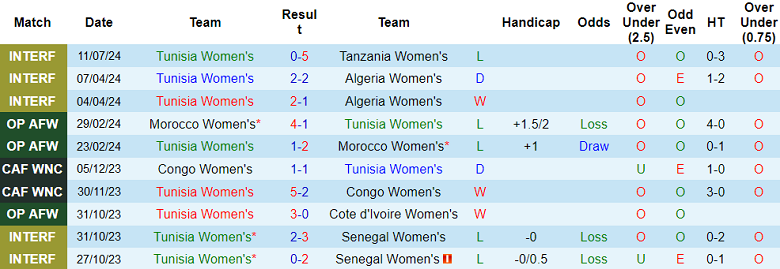 Nhận định, soi kèo nữ Tunisia vs nữ Botswana, 23h00 ngày 15/7: Khác biệt trình độ - Ảnh 1