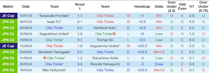 Nhận định, soi kèo Oita Trinita vs Shimizu S-Pulse, 17h00 ngày 14/7: Khách sa sút - Ảnh 1