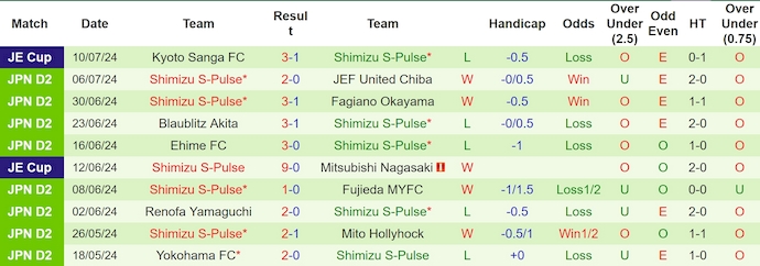 Nhận định, soi kèo Oita Trinita vs Shimizu S-Pulse, 17h00 ngày 14/7: Khách sa sút - Ảnh 2