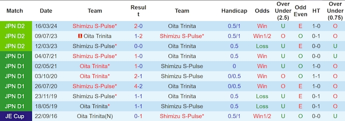 Nhận định, soi kèo Oita Trinita vs Shimizu S-Pulse, 17h00 ngày 14/7: Khách sa sút - Ảnh 3