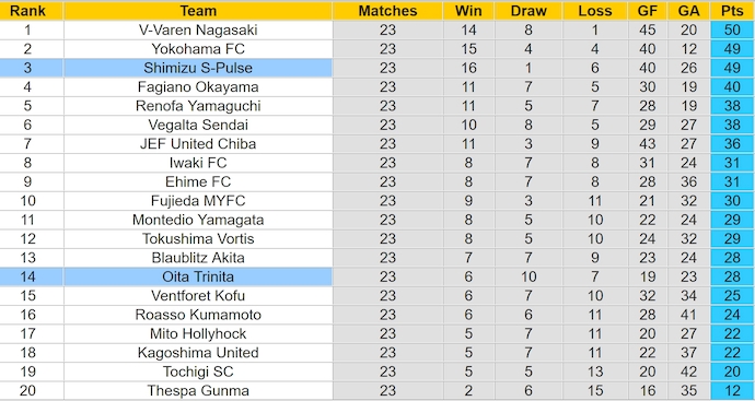 Nhận định, soi kèo Oita Trinita vs Shimizu S-Pulse, 17h00 ngày 14/7: Khách sa sút - Ảnh 4