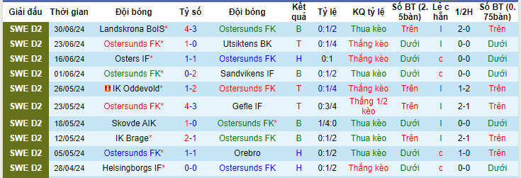 Nhận định, soi kèo Ostersunds vs Levanger, 21h00 ngày 15/7: Thêm một lần ăn mừng - Ảnh 1