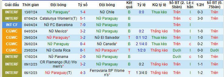 Nhận định, soi kèo Paraguay Nữ vs Chile Nữ, 21h00 ngày 15/7: Bắt nạt đối thủ - Ảnh 2