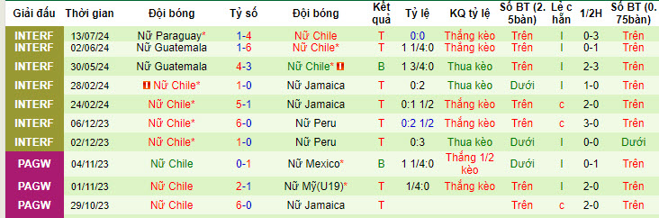 Nhận định, soi kèo Paraguay Nữ vs Chile Nữ, 21h00 ngày 15/7: Bắt nạt đối thủ - Ảnh 3