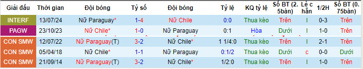 Nhận định, soi kèo Paraguay Nữ vs Chile Nữ, 21h00 ngày 15/7: Bắt nạt đối thủ - Ảnh 4