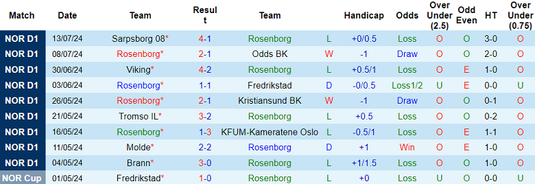 Nhận định, soi kèo Rosenborg vs MU, 23h00 ngày 15/7: Tin vào Quỷ đỏ - Ảnh 1