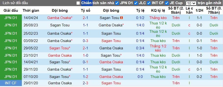 Nhận định, soi kèo Sagan Tosu vs Gamba Osaka, 17h00 ngày 14/7: Chia điểm - Ảnh 2