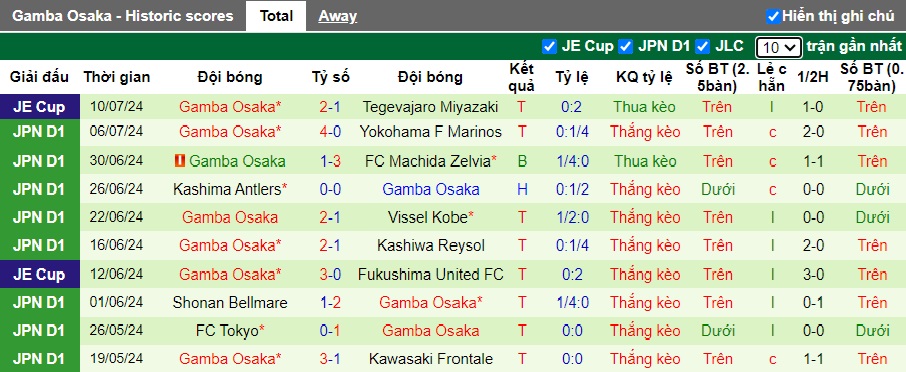 Nhận định, soi kèo Sagan Tosu vs Gamba Osaka, 17h00 ngày 14/7: Chia điểm - Ảnh 3