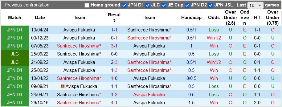 Nhận định, soi kèo Sanfrecce Hiroshima vs Avispa Fukuoka, 16h30 ngày 14/7: Chủ nhà ra oai - Ảnh 3