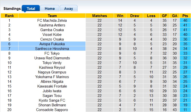 Nhận định, soi kèo Sanfrecce Hiroshima vs Avispa Fukuoka, 16h30 ngày 14/7: Chủ nhà ra oai - Ảnh 4