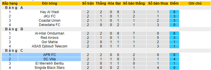 Nhận định, soi kèo SC Villa vs APR FC, 17h00 ngày 15/7: Xác định ngôi đầu bảng - Ảnh 3