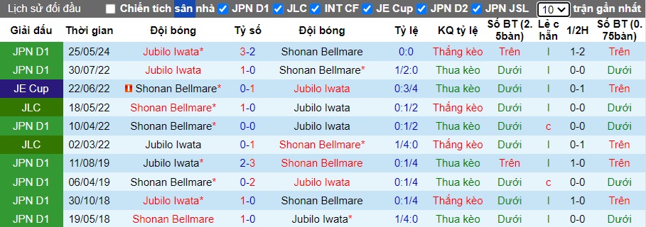 Nhận định, soi kèo Shonan Bellmare vs Jubilo Iwata, 17h00 ngày 14/7: Ám ảnh xa nhà - Ảnh 2