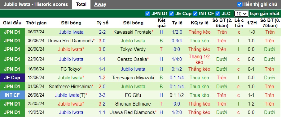 Nhận định, soi kèo Shonan Bellmare vs Jubilo Iwata, 17h00 ngày 14/7: Ám ảnh xa nhà - Ảnh 3