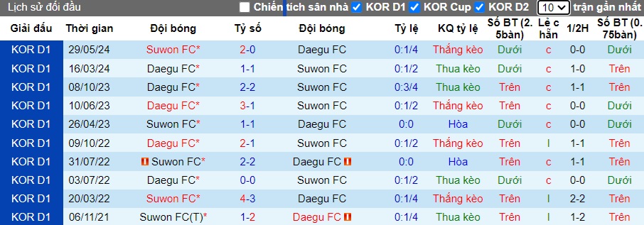 Nhận định, soi kèo Suwon FC vs Daegu FC, 17h00 ngày 14/7: Chủ nhà bám đuổi ngôi đầu - Ảnh 2