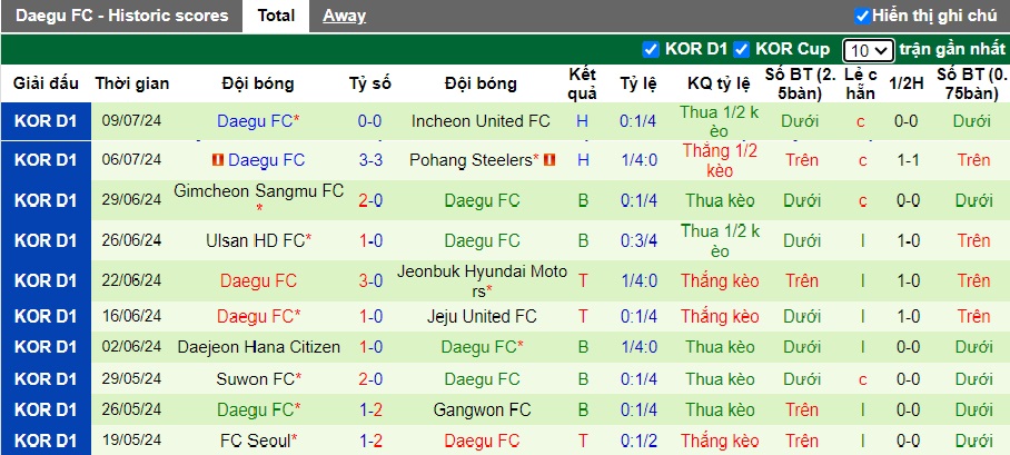 Nhận định, soi kèo Suwon FC vs Daegu FC, 17h00 ngày 14/7: Chủ nhà bám đuổi ngôi đầu - Ảnh 3