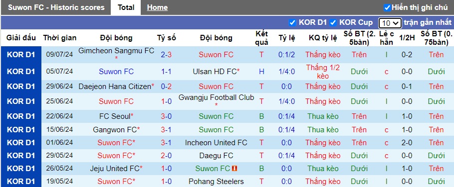 Nhận định, soi kèo Suwon FC vs Daegu FC, 17h00 ngày 14/7: Chủ nhà bám đuổi ngôi đầu - Ảnh 4