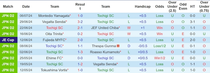 Nhận định, soi kèo Tochigi SC vs Fagiano Okayama, 17h00 ngày 14/7: Chủ nhà có điểm - Ảnh 1