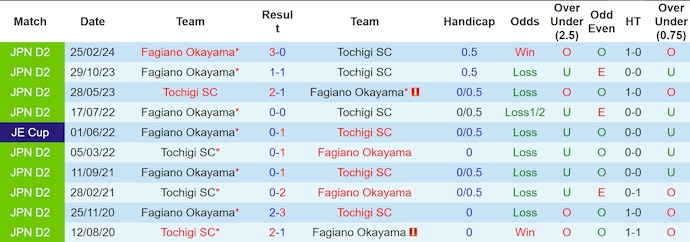 Nhận định, soi kèo Tochigi SC vs Fagiano Okayama, 17h00 ngày 14/7: Chủ nhà có điểm - Ảnh 3