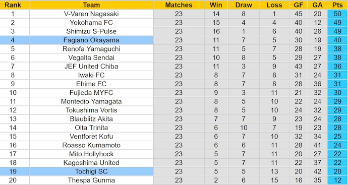 Nhận định, soi kèo Tochigi SC vs Fagiano Okayama, 17h00 ngày 14/7: Chủ nhà có điểm - Ảnh 4