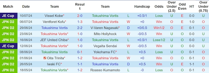 Nhận định, soi kèo Tokushima Vortis vs Vegalta Sendai, 17h00 ngày 14/7: Khách sa sút - Ảnh 1