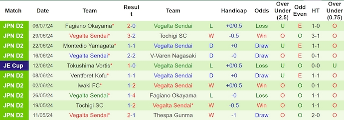 Nhận định, soi kèo Tokushima Vortis vs Vegalta Sendai, 17h00 ngày 14/7: Khách sa sút - Ảnh 2