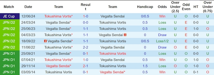 Nhận định, soi kèo Tokushima Vortis vs Vegalta Sendai, 17h00 ngày 14/7: Khách sa sút - Ảnh 3