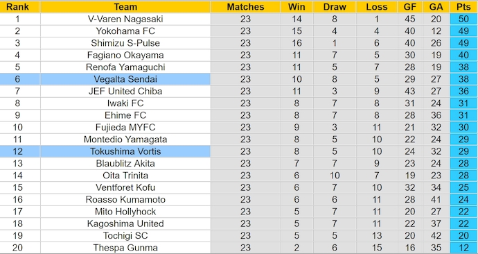 Nhận định, soi kèo Tokushima Vortis vs Vegalta Sendai, 17h00 ngày 14/7: Khách sa sút - Ảnh 4