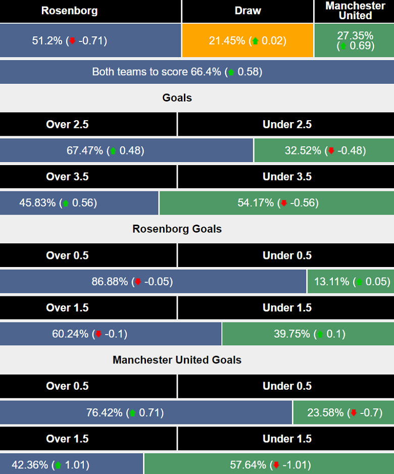 Siêu máy tính dự đoán Rosenborg vs MU, 23h00 ngày 15/7 - Ảnh 1