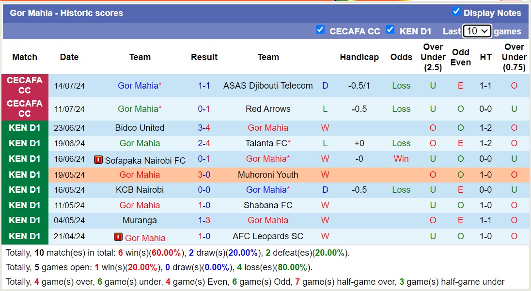 Nhận định, soi kèo Al-Hilal Omdurman vs Gor Mahia, 20h00 ngày 16/7: Giữ vững ngôi đầu - Ảnh 2