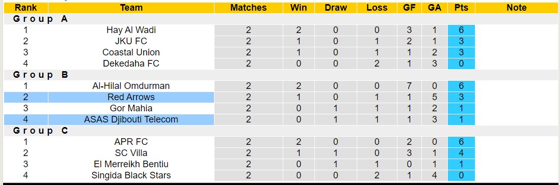 Nhận định, soi kèo ASAS Djibouti Telecom vs Red Arrows, 20h00 ngày 16/7: Tiếp tục bét bảng - Ảnh 3