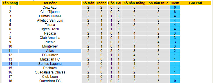 Nhận định, soi kèo Atlas vs Santos Laguna, 08h00 ngày 17/7: Chiến thắng đầu tay - Ảnh 5