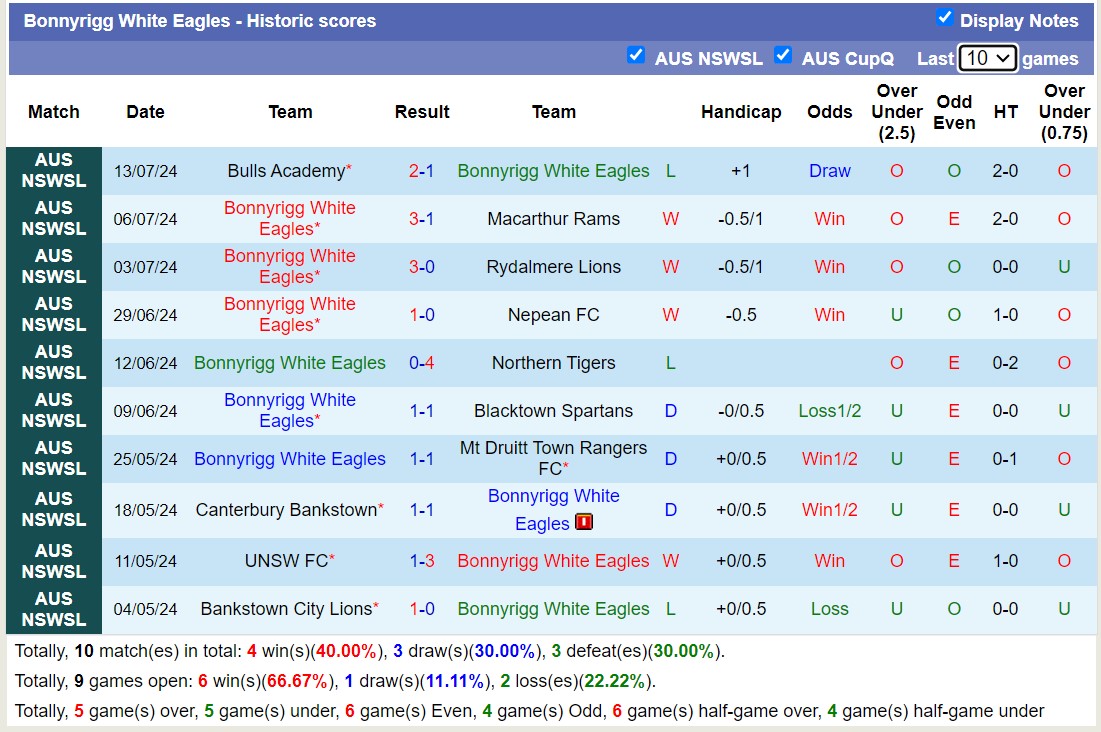 Nhận định, soi kèo Bonnyrigg White Eagles vs Inter Lions FC, 17h00 ngày 16/7: Trái đắng xa nhà - Ảnh 1