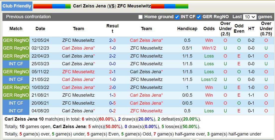 Nhận định, soi kèo Carl Zeiss Jena vs ZFC Meuselwitz, 20h00 ngày 16/7: Tiếp tục niềm đau - Ảnh 3