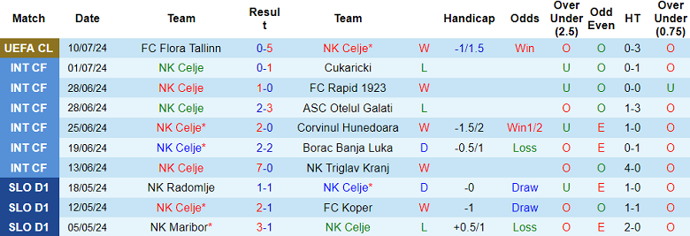 Nhận định, soi kèo Celje vs Flora Tallinn, 00h00 ngày 17/7: Không cần bung sức - Ảnh 1