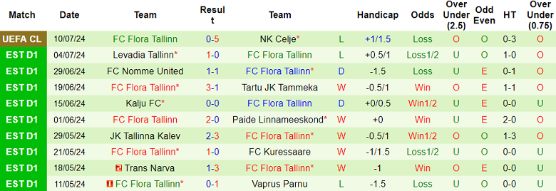 Nhận định, soi kèo Celje vs Flora Tallinn, 00h00 ngày 17/7: Không cần bung sức - Ảnh 2