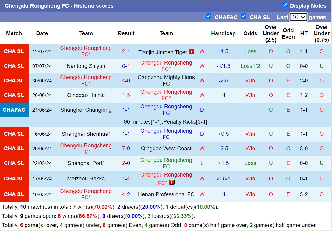 Nhận định, soi kèo Chengdu Rongcheng FC vs Nantong Zhiyun, 18h35 ngày 16/7: Nỗi đau kéo dài - Ảnh 1