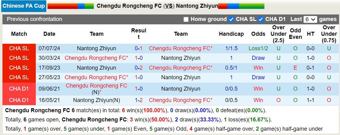 Nhận định, soi kèo Chengdu Rongcheng FC vs Nantong Zhiyun, 18h35 ngày 16/7: Nỗi đau kéo dài - Ảnh 3