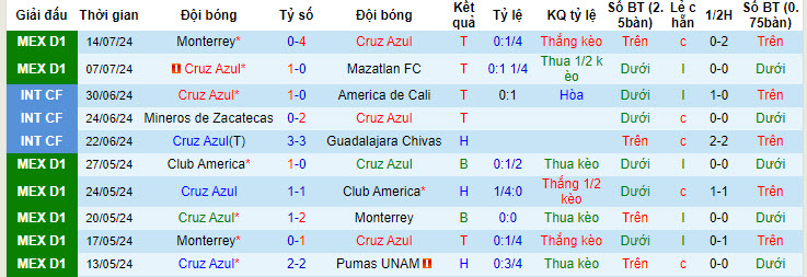 Nhận định, soi kèo Cruz Azul vs Club Tijuana, 10h05 ngày 17/7: Cạnh tranh ngôi đầu - Ảnh 2