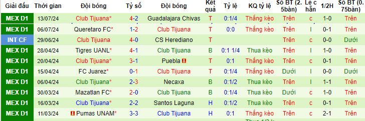 Nhận định, soi kèo Cruz Azul vs Club Tijuana, 10h05 ngày 17/7: Cạnh tranh ngôi đầu - Ảnh 3