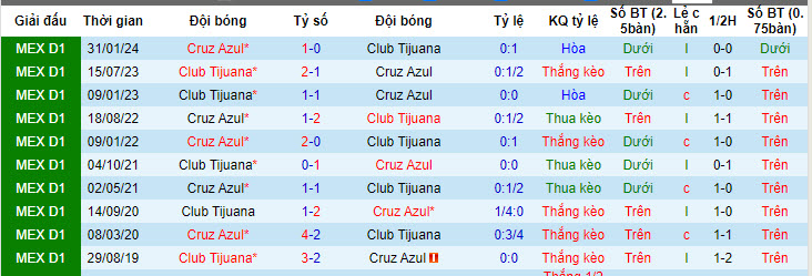 Nhận định, soi kèo Cruz Azul vs Club Tijuana, 10h05 ngày 17/7: Cạnh tranh ngôi đầu - Ảnh 4