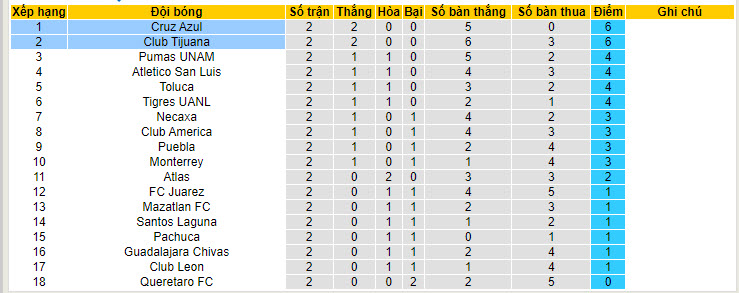Nhận định, soi kèo Cruz Azul vs Club Tijuana, 10h05 ngày 17/7: Cạnh tranh ngôi đầu - Ảnh 5