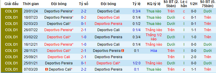 Nhận định, soi kèo Deportivo Cali vs Deportivo Pereira, 08h20 ngày 17/7: Khởi đầu thuận lợi - Ảnh 4