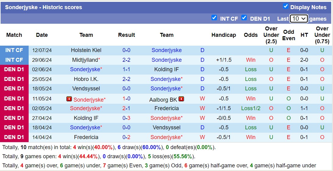 Nhận định, soi kèo FC Copenhagen vs Sonderjyske, 19h00 ngày 16/7: Tưng bừng bắn phá - Ảnh 2