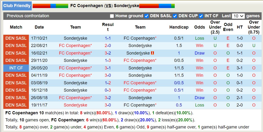 Nhận định, soi kèo FC Copenhagen vs Sonderjyske, 19h00 ngày 16/7: Tưng bừng bắn phá - Ảnh 3